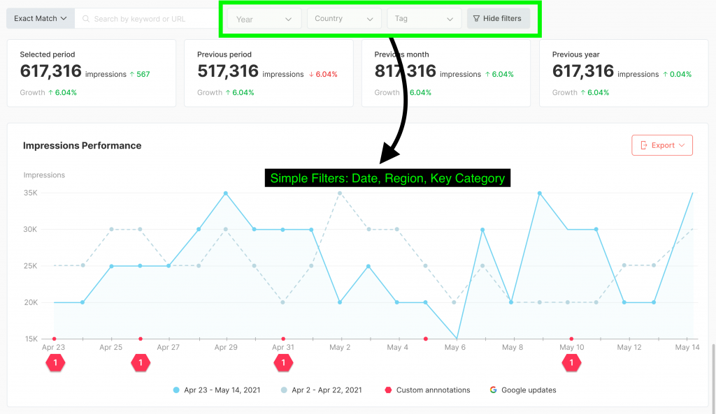 This image shows a good use of filters in a Power BI dashboard. 