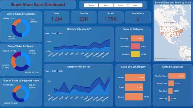 Power BI dashboard that shows raw figures.