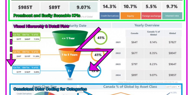 A dashboard comparing Canadian and Global OTC derivatives data with good design markup