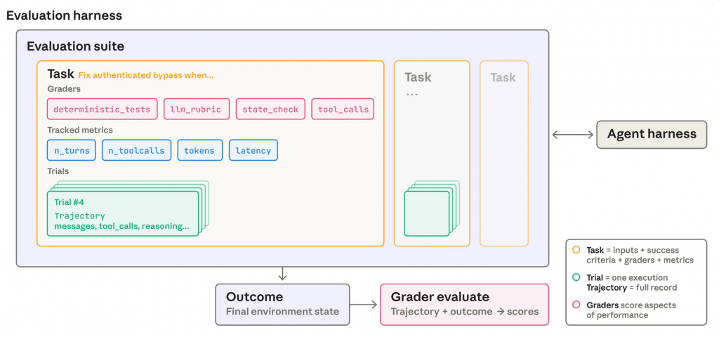 The AI agent evaluation stack, layers that lead to better governance