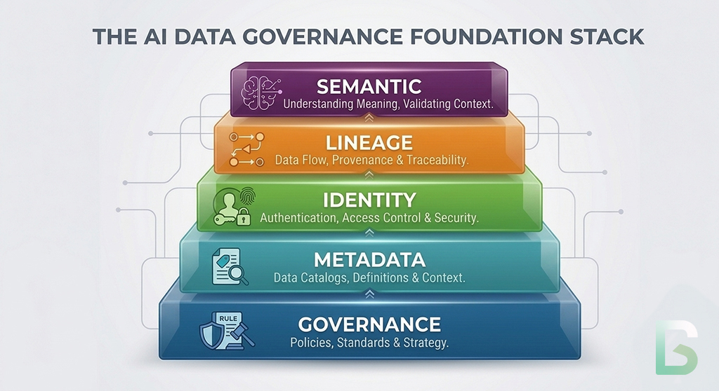 This is the next layer in the governance stack is the semantic layer. Governance establishes the need for control. Metadata makes systems machine-operable. Identity makes actors and artifacts verifiable. Lineage shows how outputs were produced. Semantics establishes what those outputs mean and whether they are valid in context.