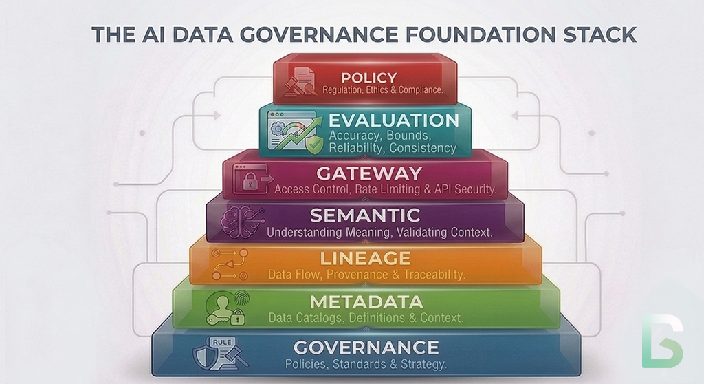 The AI Data Governance Foundation Stack by Data Sense. Featuring the latest addition to the stack: Institutional Traceability the Operating System